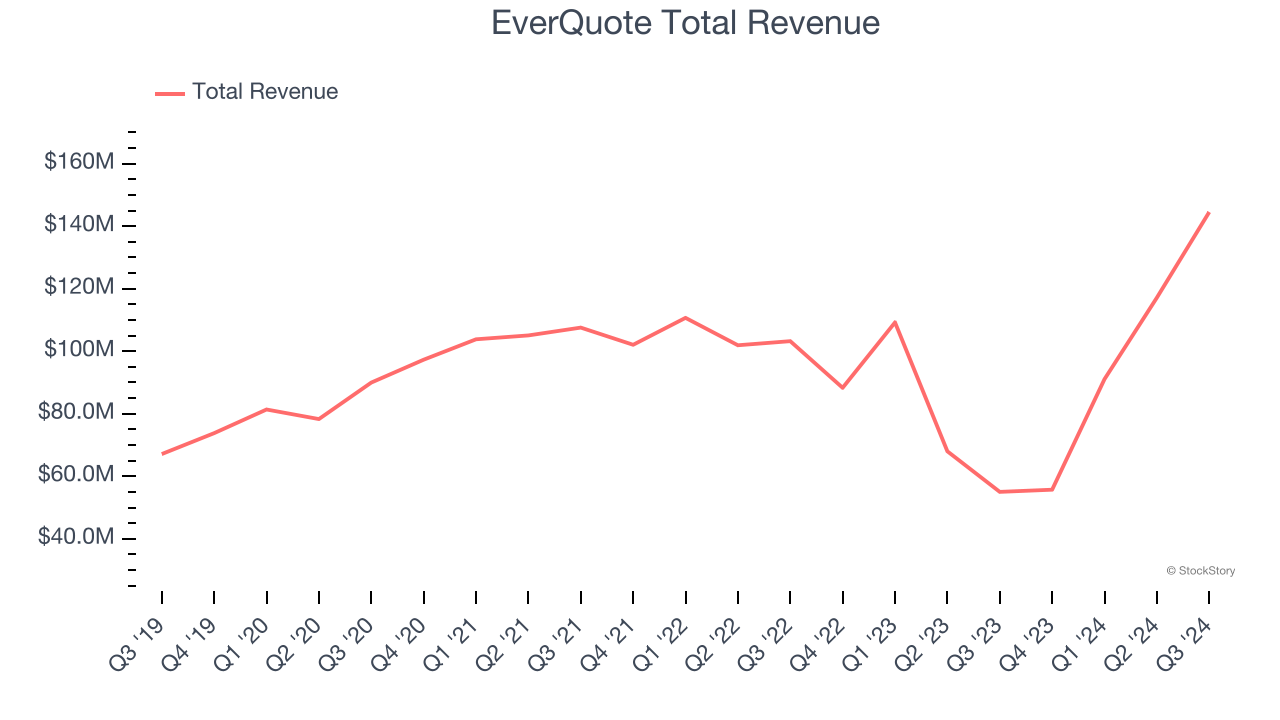 EverQuote Total Revenue