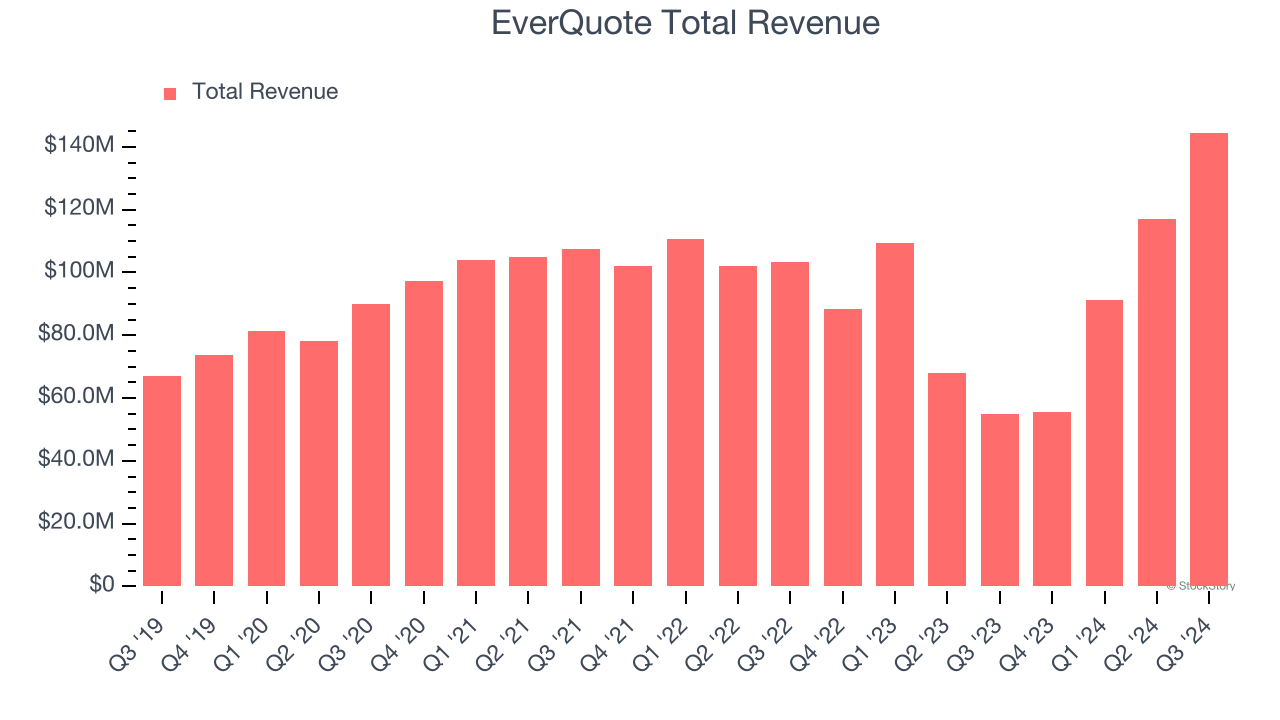 EverQuote Total Revenue