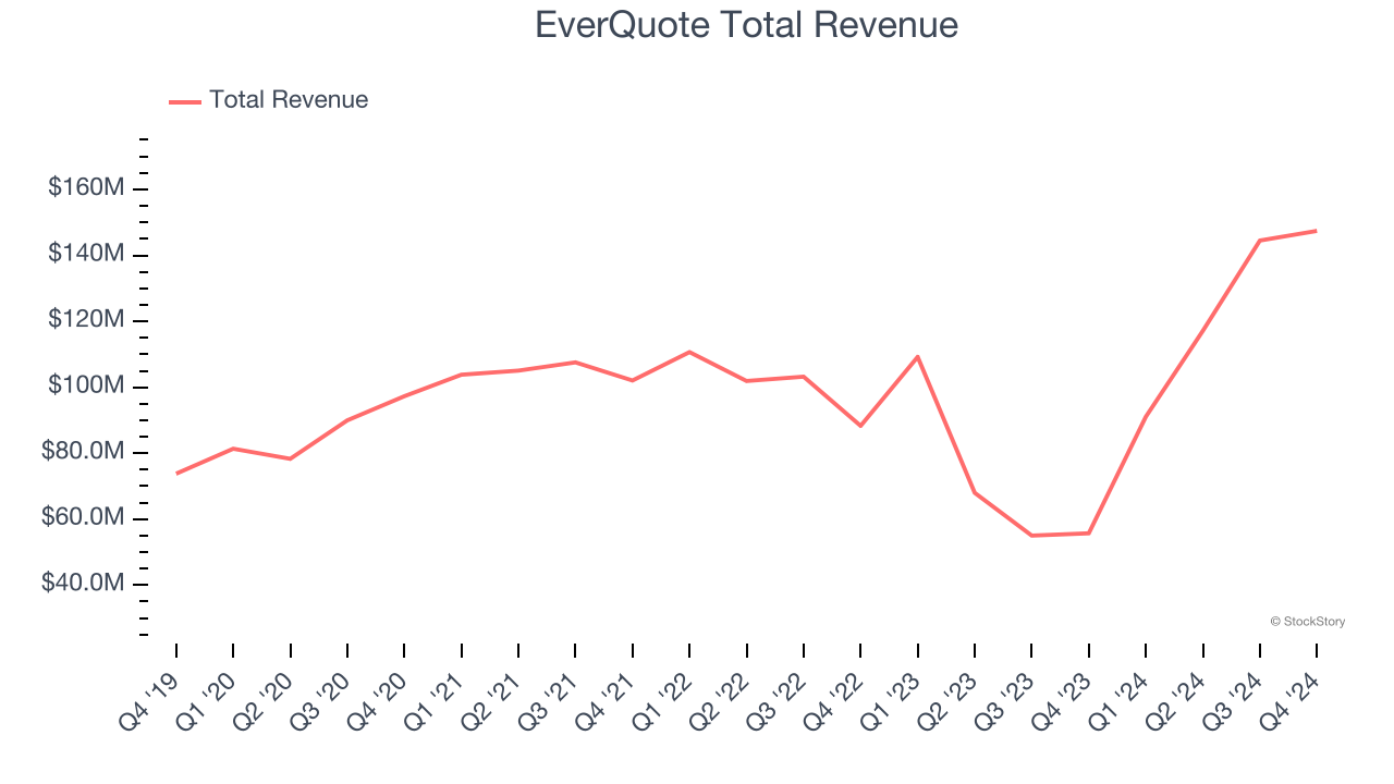 EverQuote Total Revenue