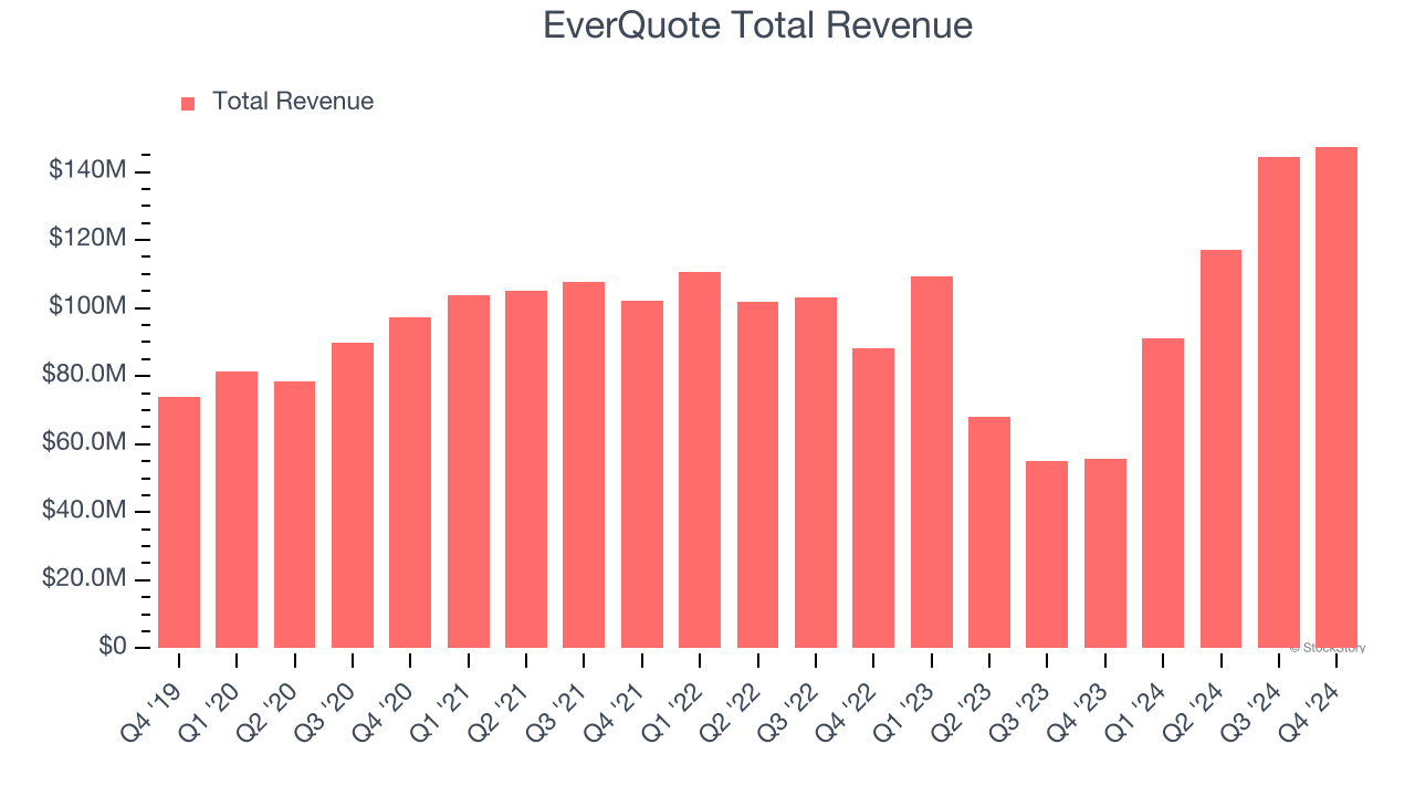 EverQuote Total Revenue