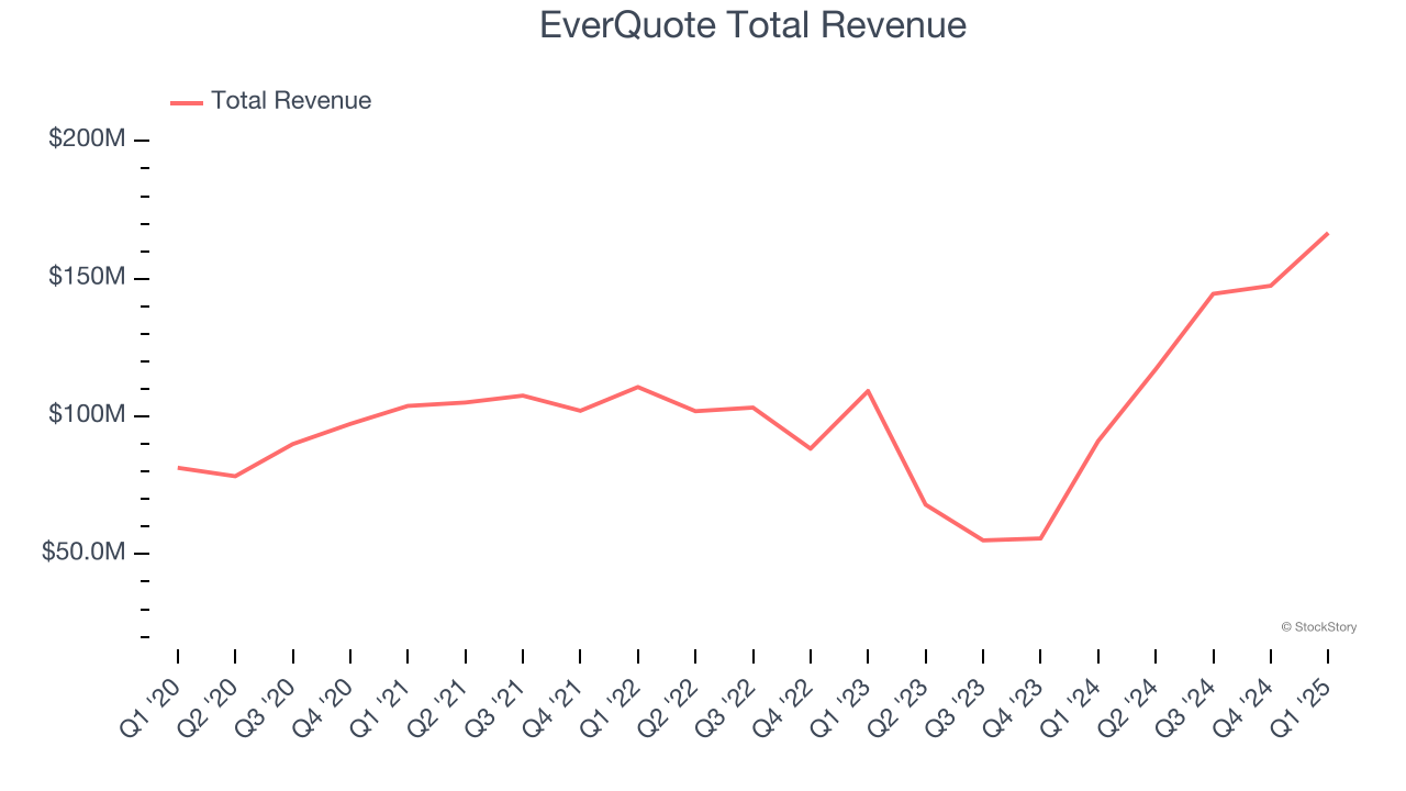 EverQuote Total Revenue