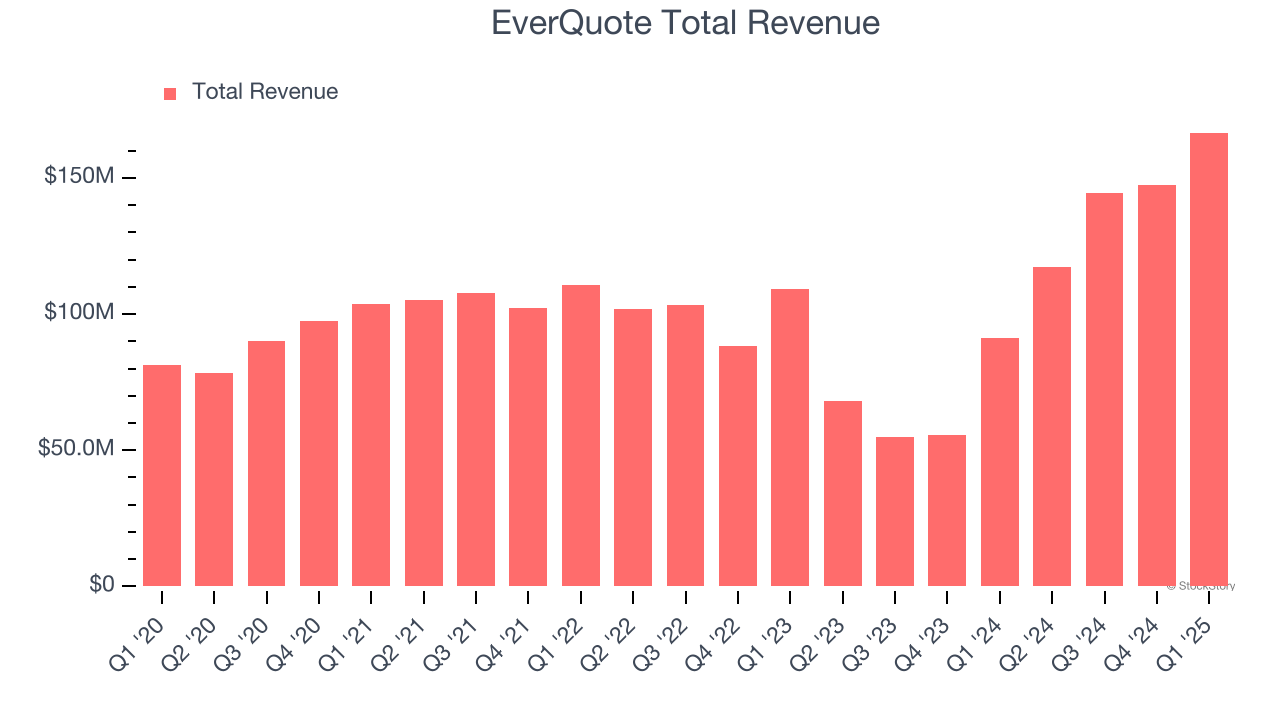 EverQuote Total Revenue
