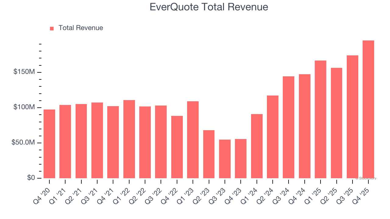 EverQuote Total Revenue