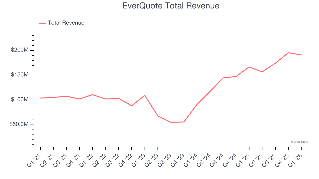 EverQuote Total Revenue