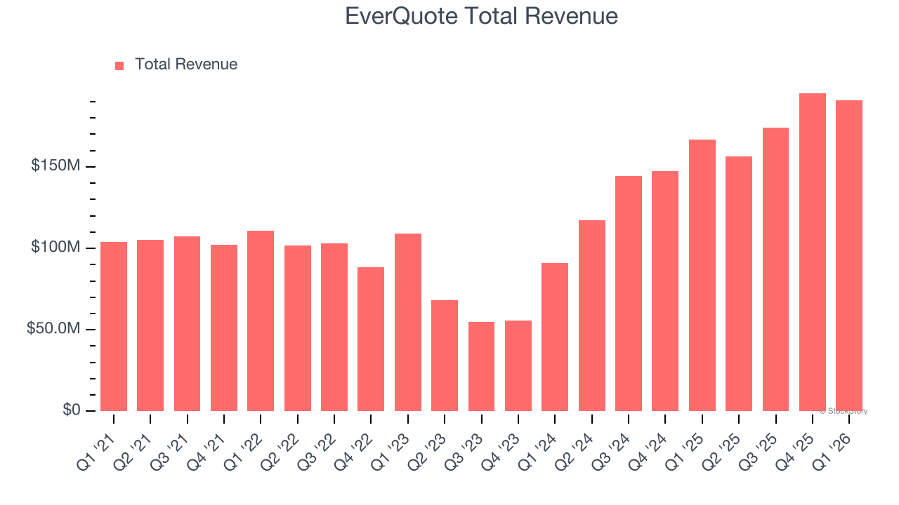 EverQuote Total Revenue