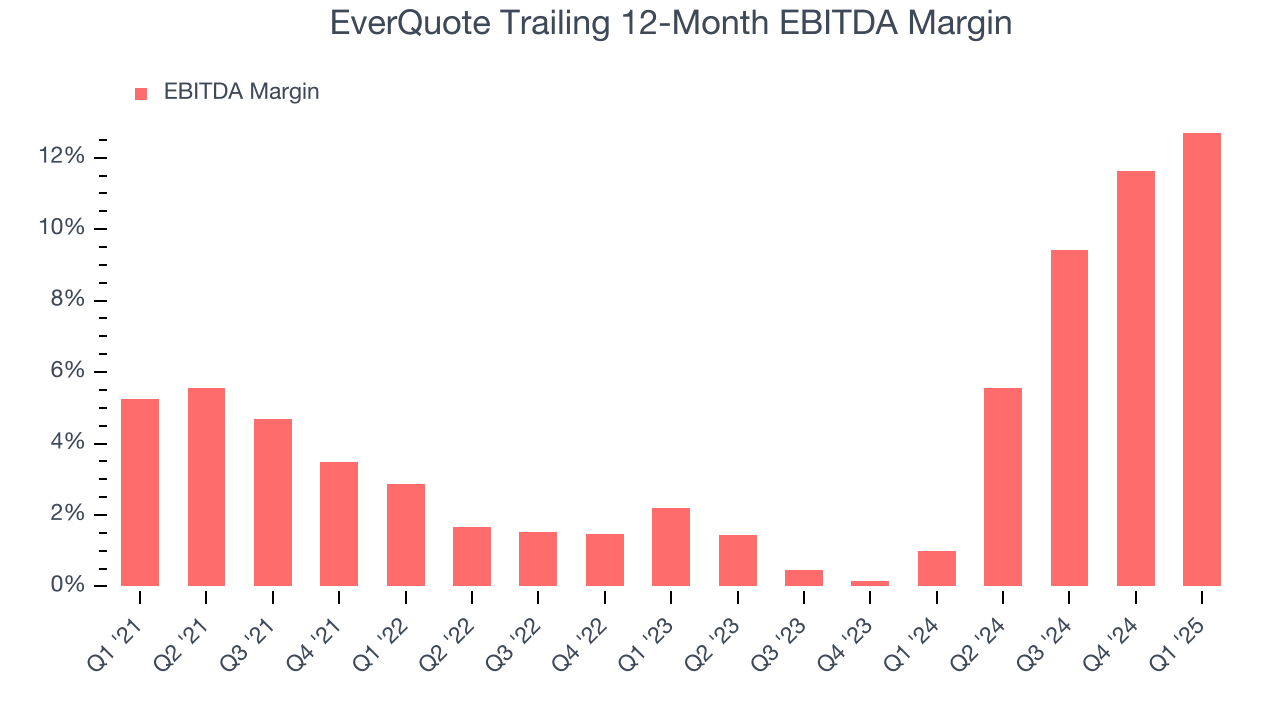 EverQuote Trailing 12-Month EBITDA Margin