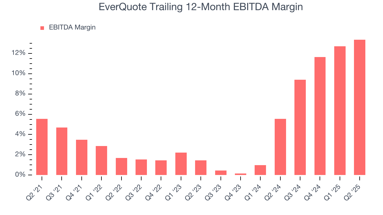 EverQuote Trailing 12-Month EBITDA Margin