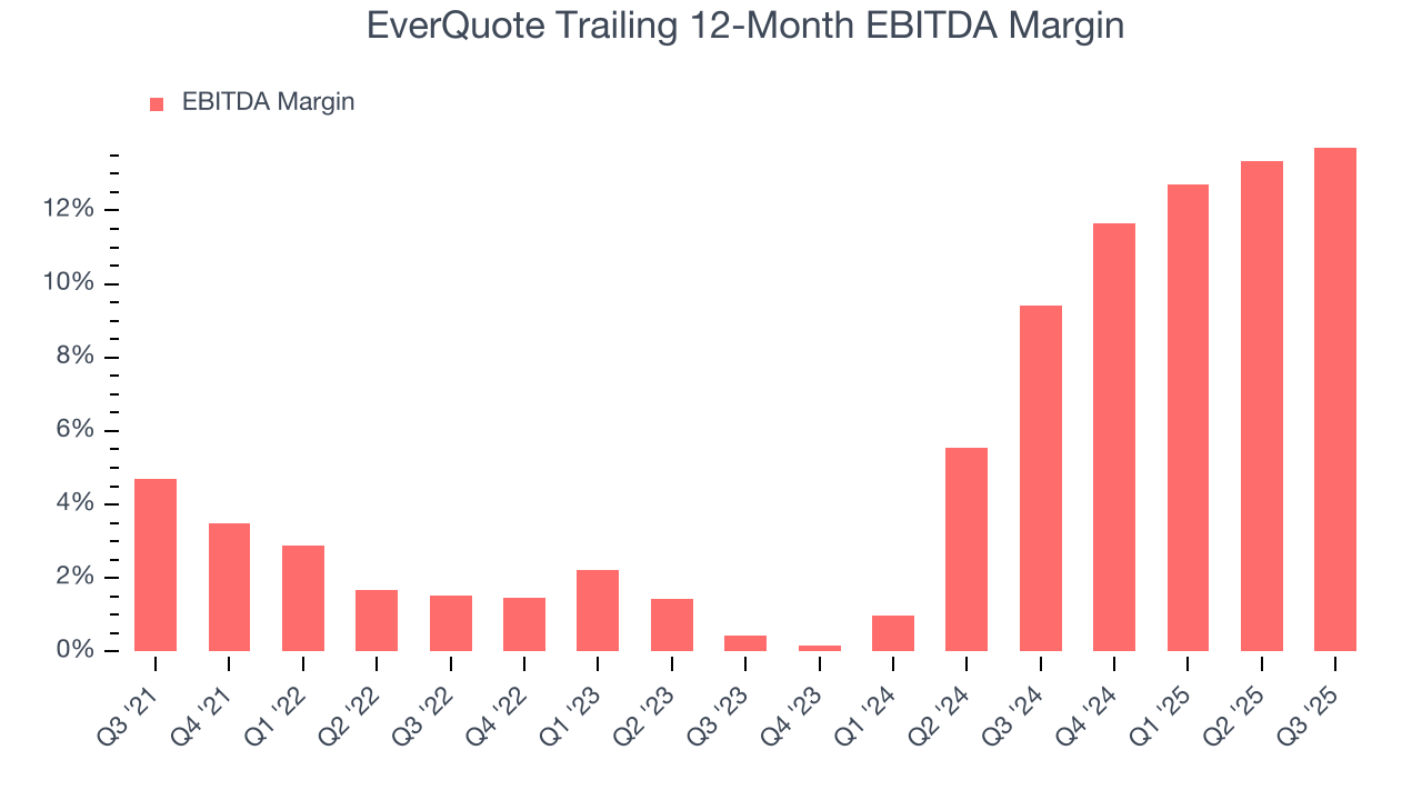 EverQuote Trailing 12-Month EBITDA Margin