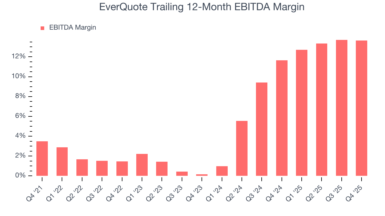 EverQuote Trailing 12-Month EBITDA Margin