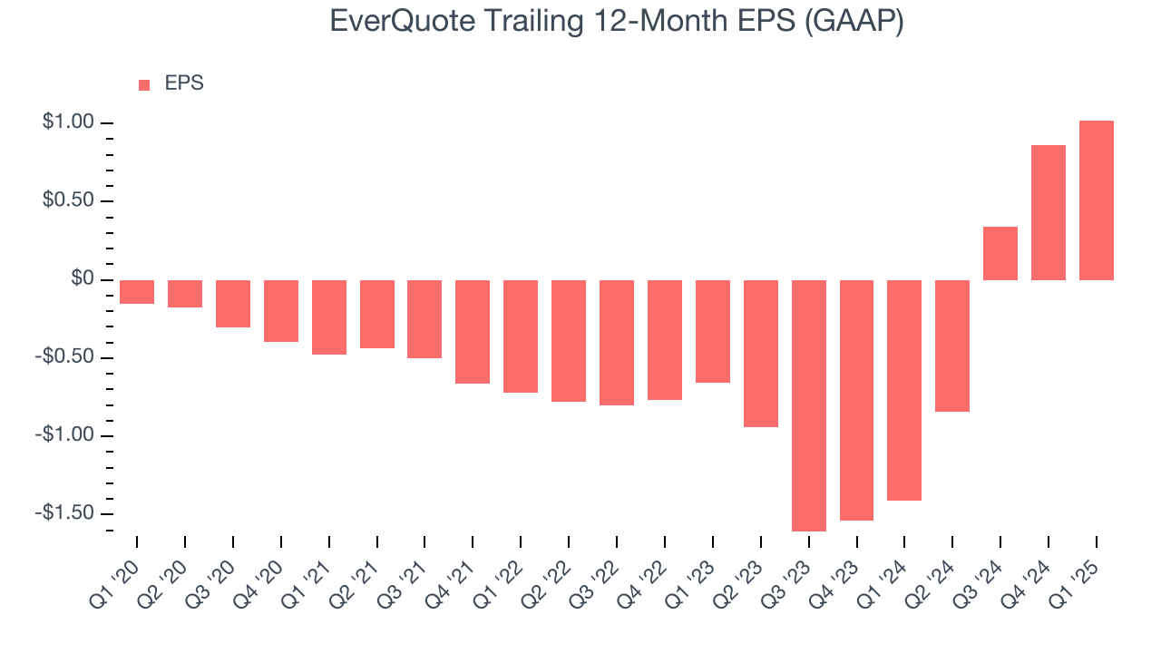 EverQuote Trailing 12-Month EPS (GAAP)