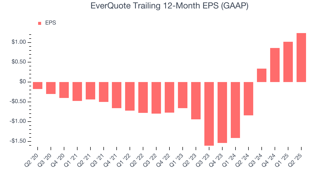 EverQuote Trailing 12-Month EPS (GAAP)