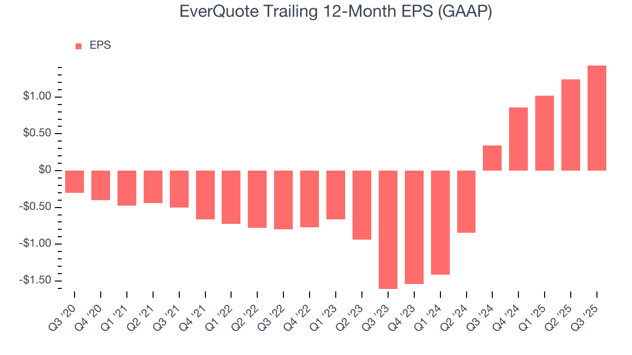 EverQuote Trailing 12-Month EPS (GAAP)