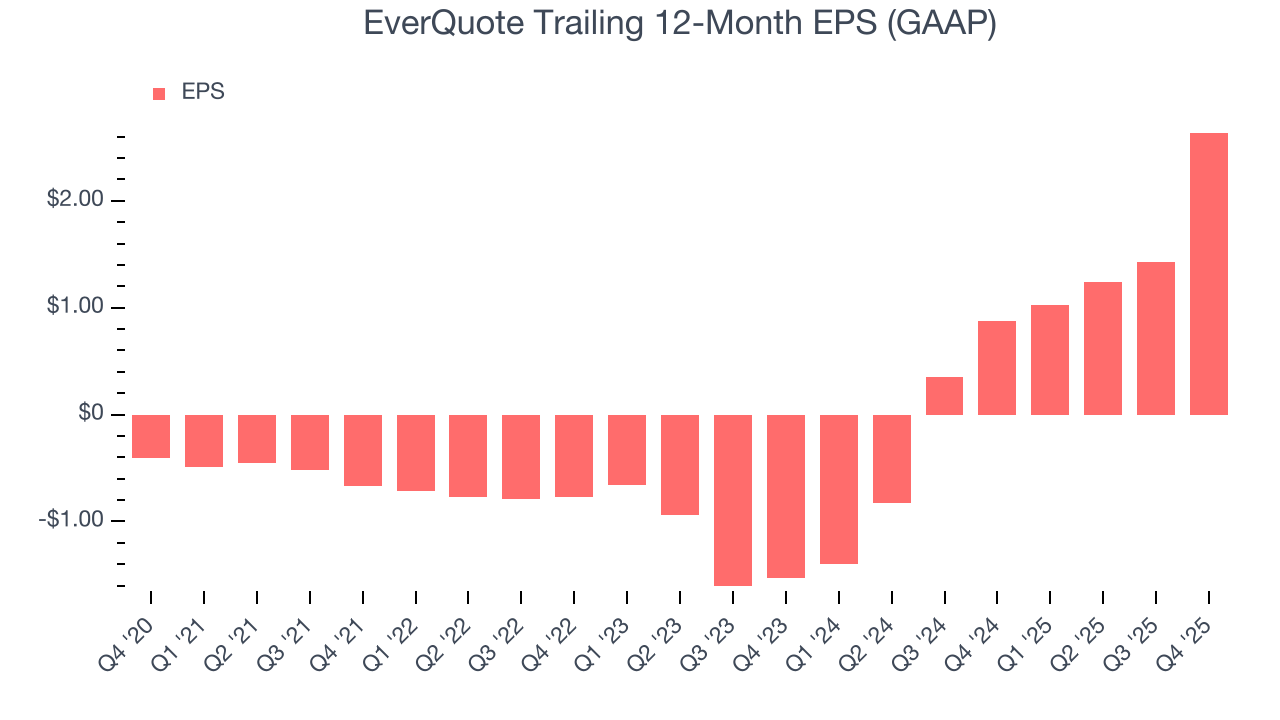 EverQuote Trailing 12-Month EPS (GAAP)
