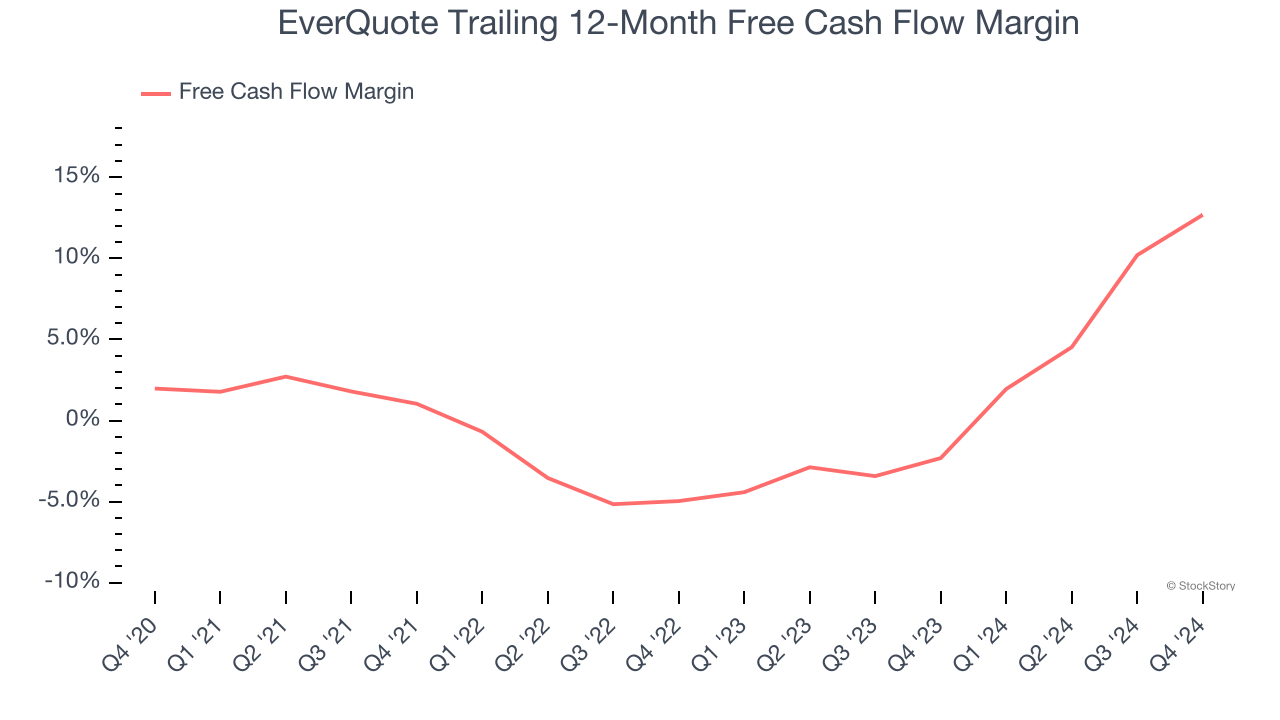 EverQuote Trailing 12-Month Free Cash Flow Margin