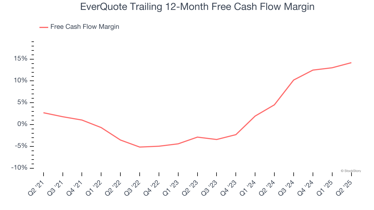 EverQuote Trailing 12-Month Free Cash Flow Margin
