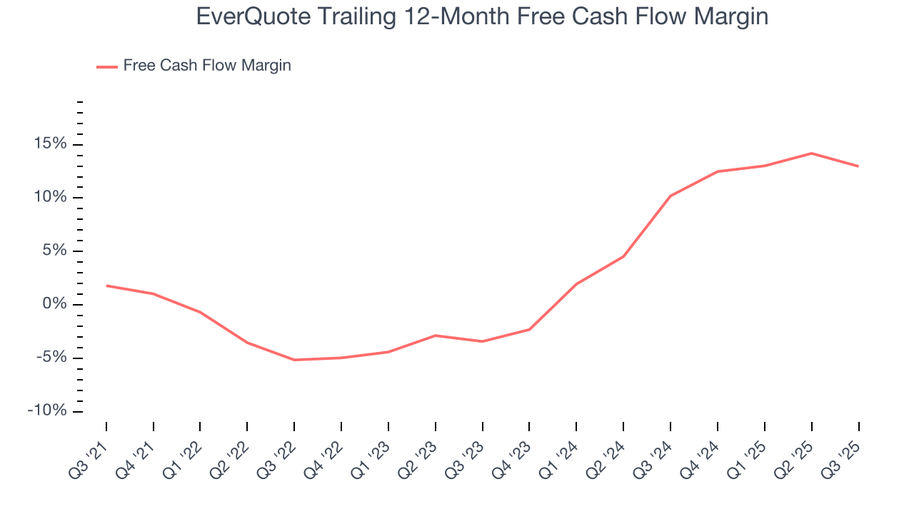 EverQuote Trailing 12-Month Free Cash Flow Margin