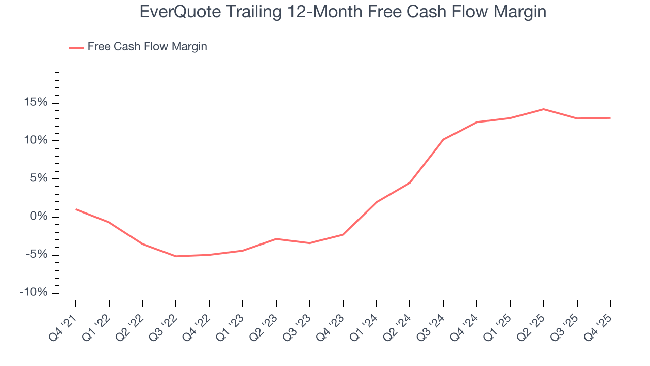 EverQuote Trailing 12-Month Free Cash Flow Margin