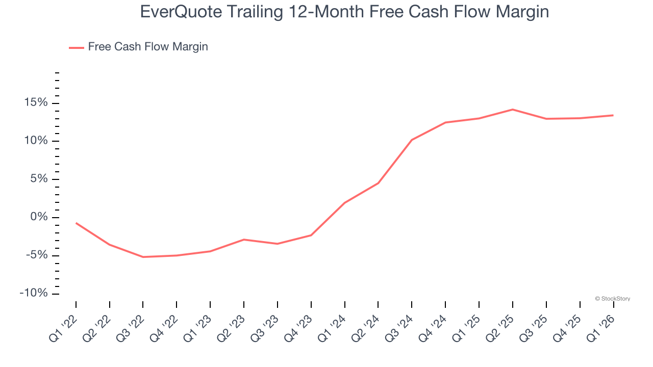 EverQuote Trailing 12-Month Free Cash Flow Margin