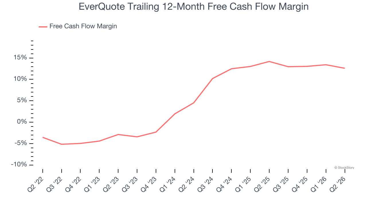 EverQuote Trailing 12-Month Free Cash Flow Margin