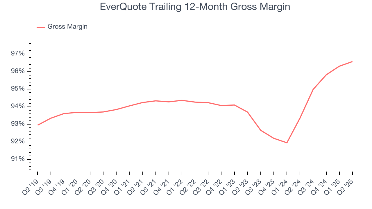EverQuote Trailing 12-Month Gross Margin