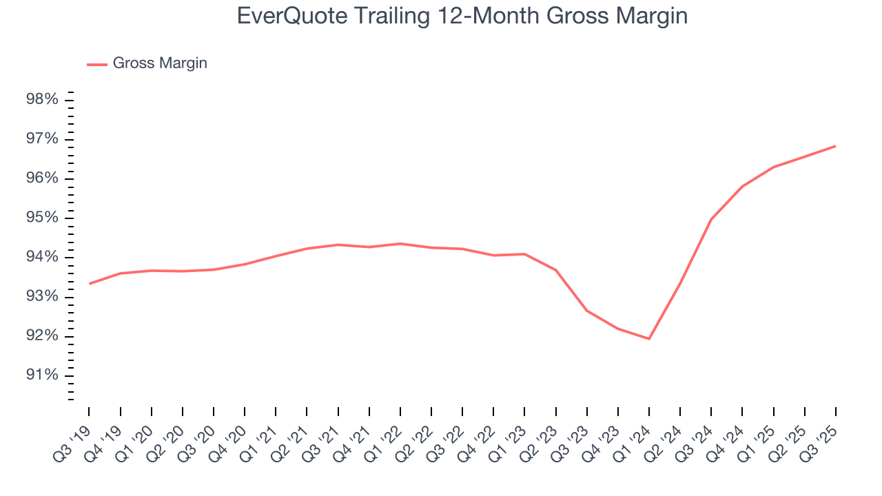 EverQuote Trailing 12-Month Gross Margin