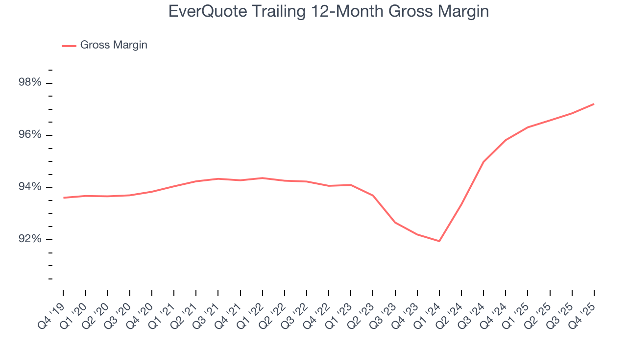 EverQuote Trailing 12-Month Gross Margin