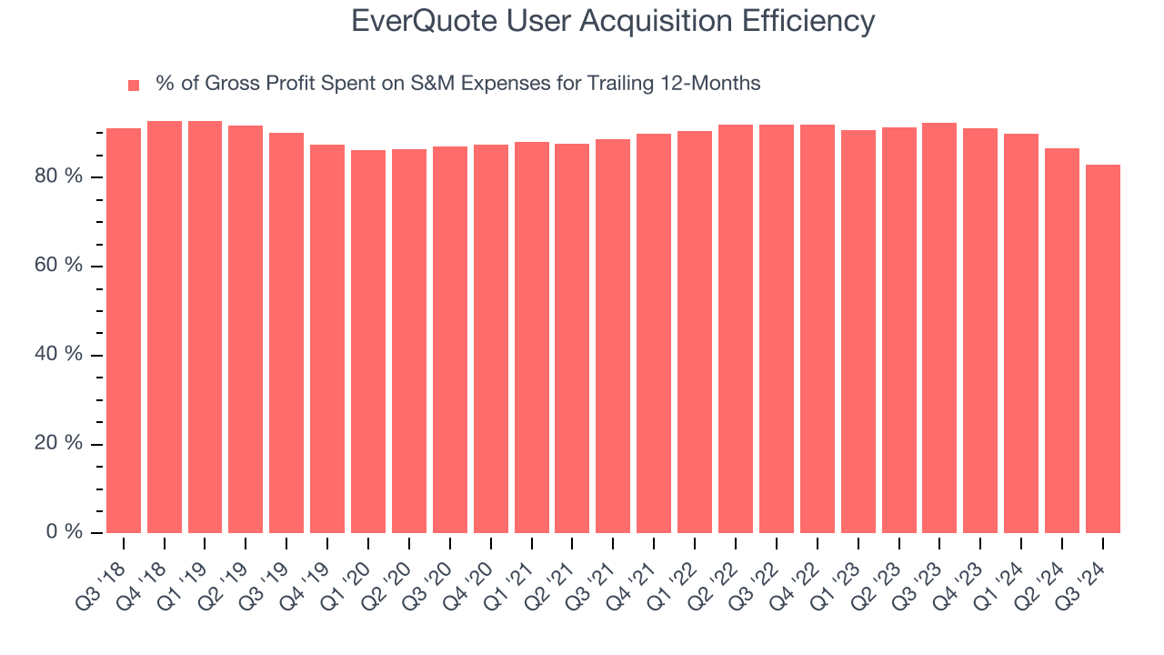 EverQuote User Acquisition Efficiency