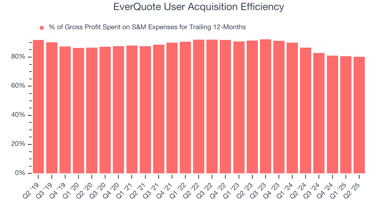 EverQuote User Acquisition Efficiency