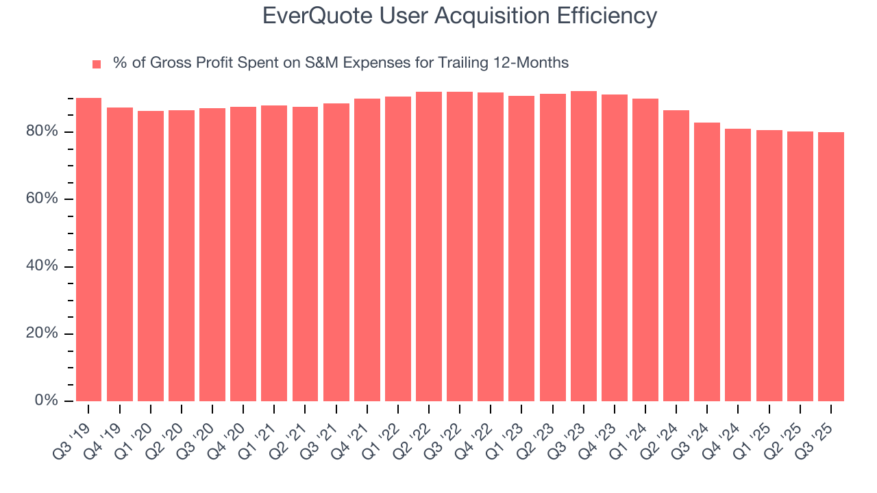 EverQuote User Acquisition Efficiency