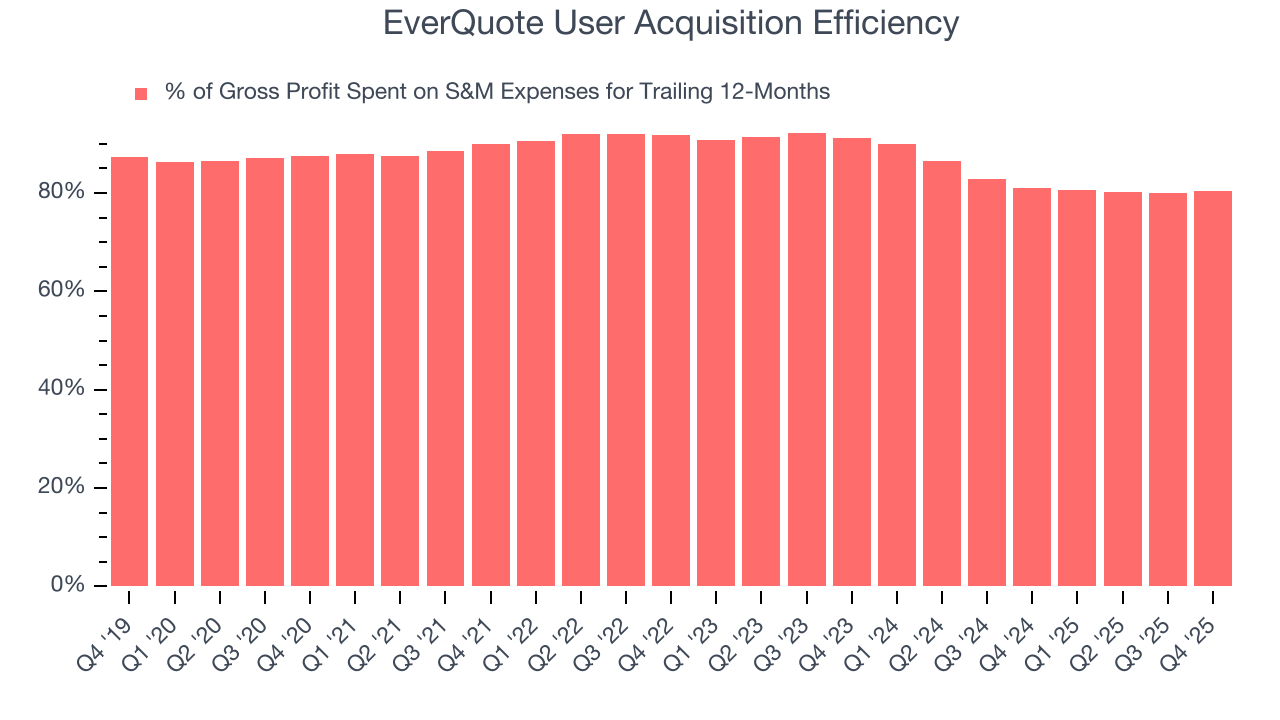 EverQuote User Acquisition Efficiency