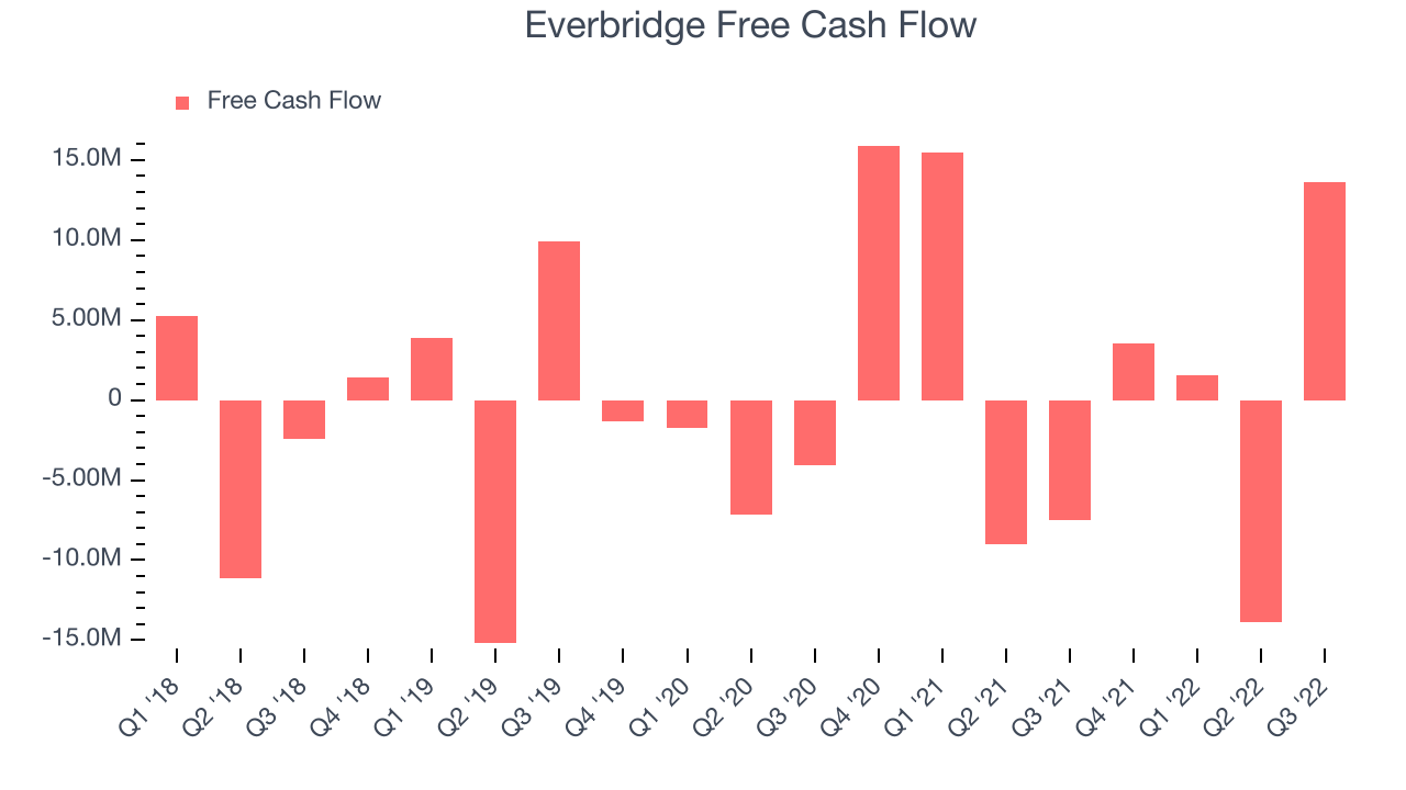 Everbridge Free Cash Flow