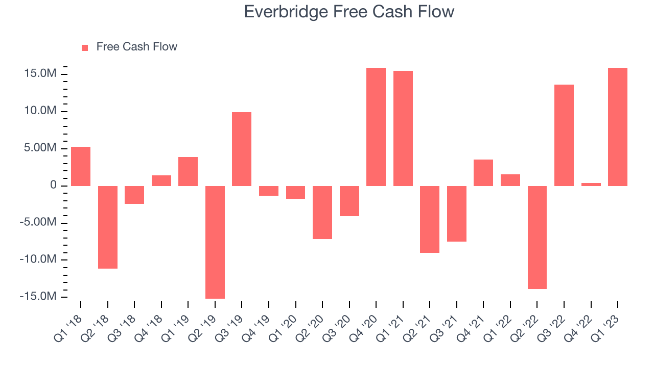 Everbridge Free Cash Flow