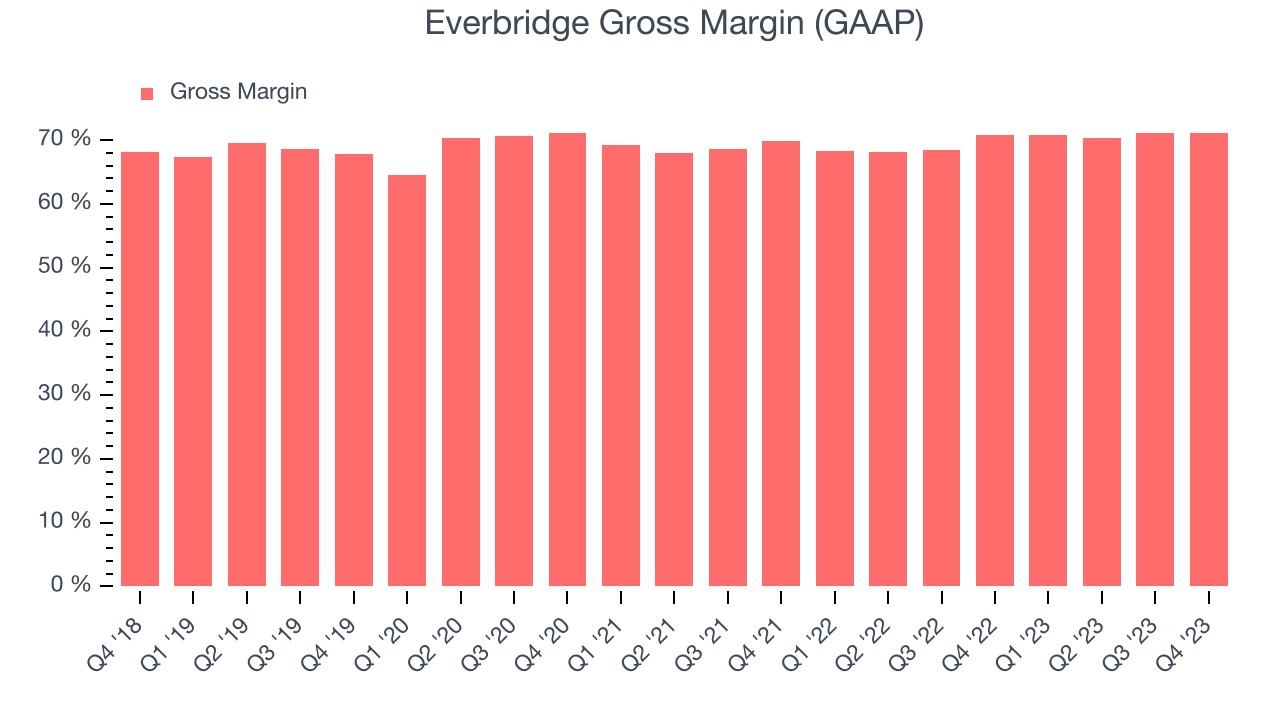 Everbridge Gross Margin (GAAP)