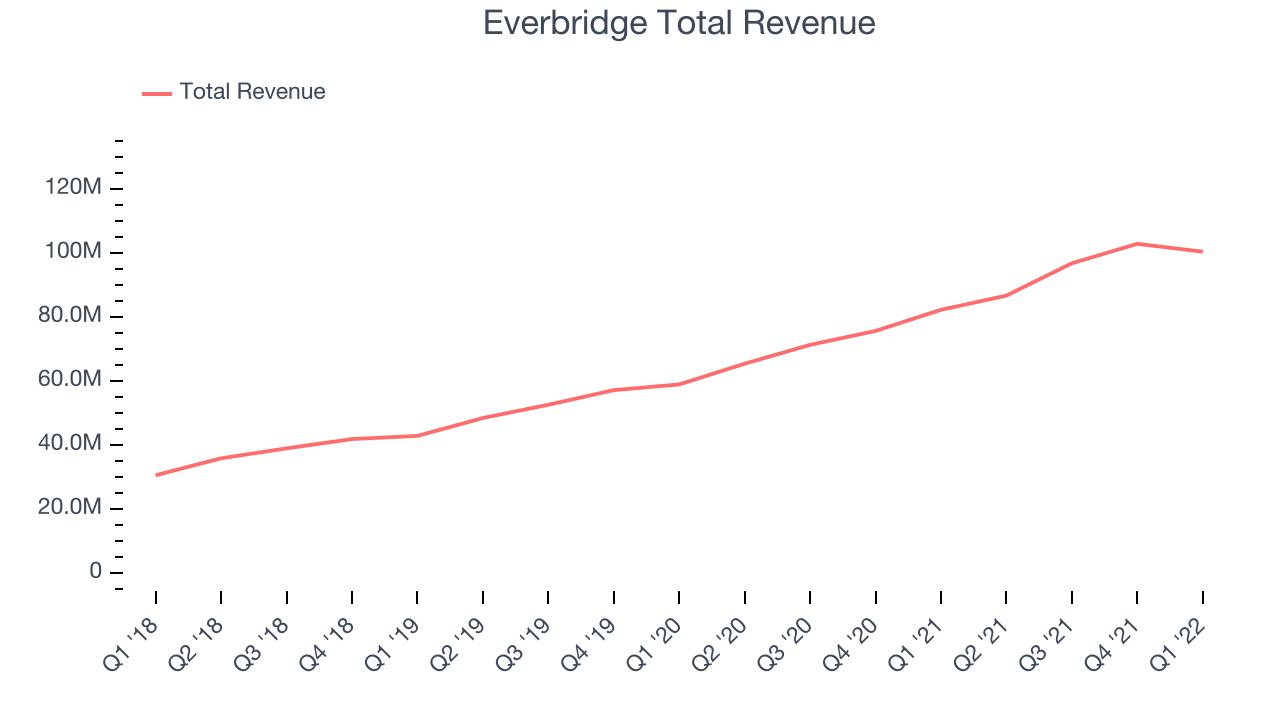 Everbridge Total Revenue