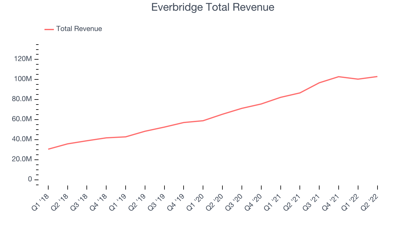 Everbridge Total Revenue
