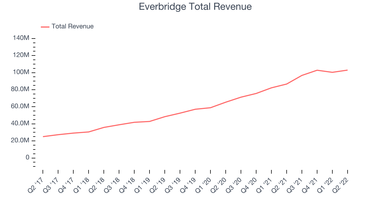 Everbridge Total Revenue