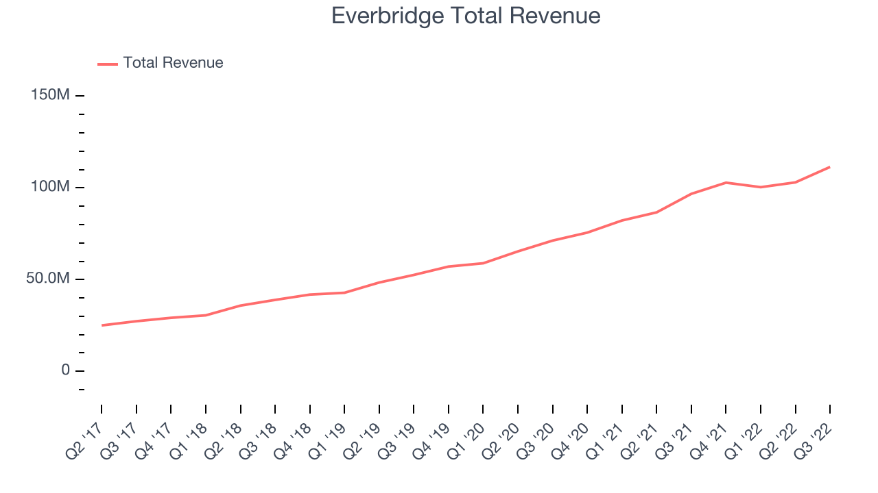 Everbridge Total Revenue