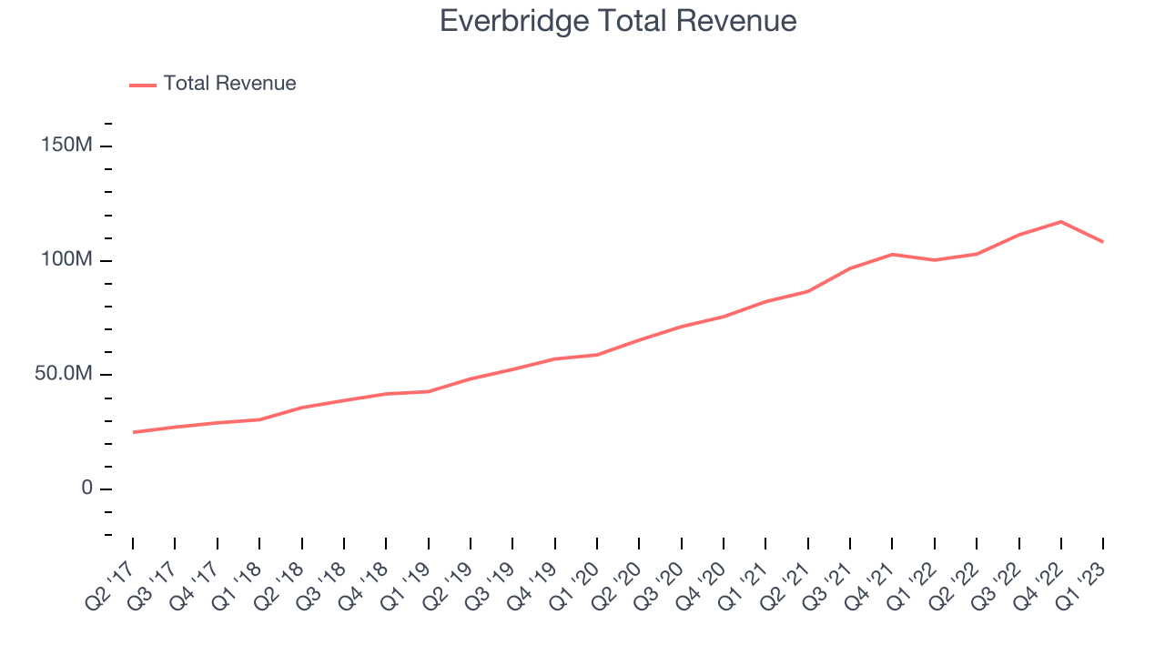 Everbridge Total Revenue