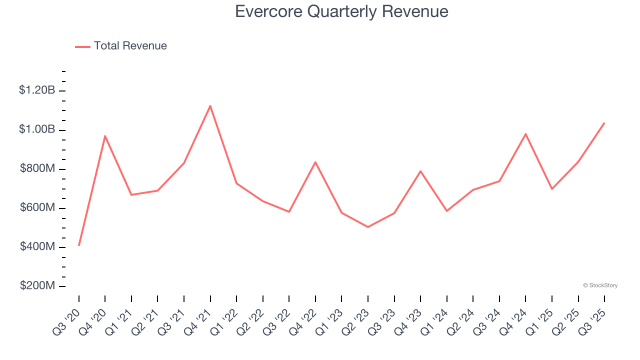 Evercore Quarterly Revenue