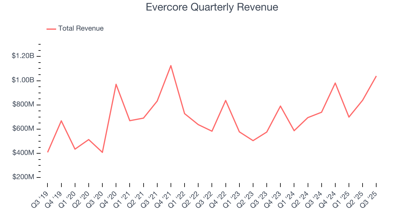 Evercore Quarterly Revenue