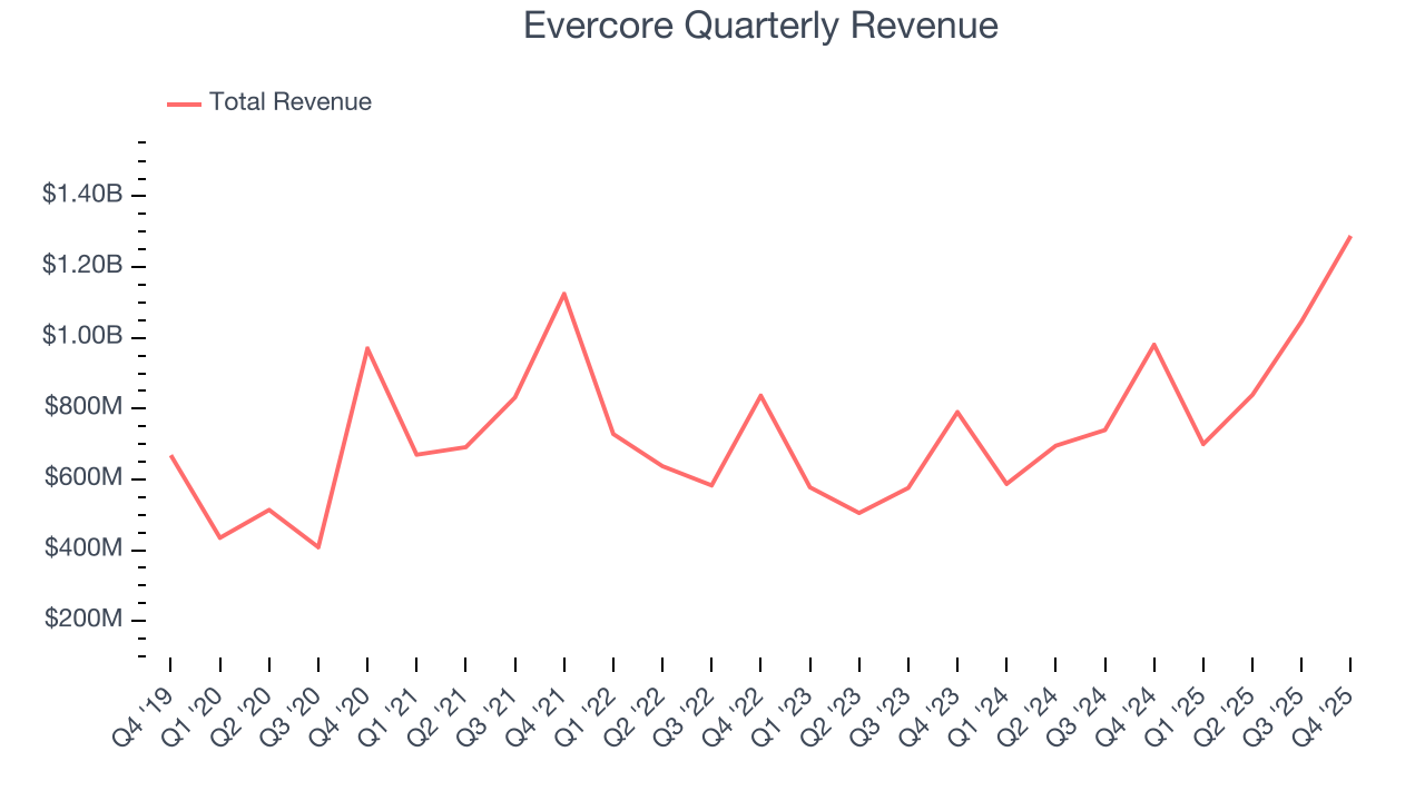 Evercore Quarterly Revenue