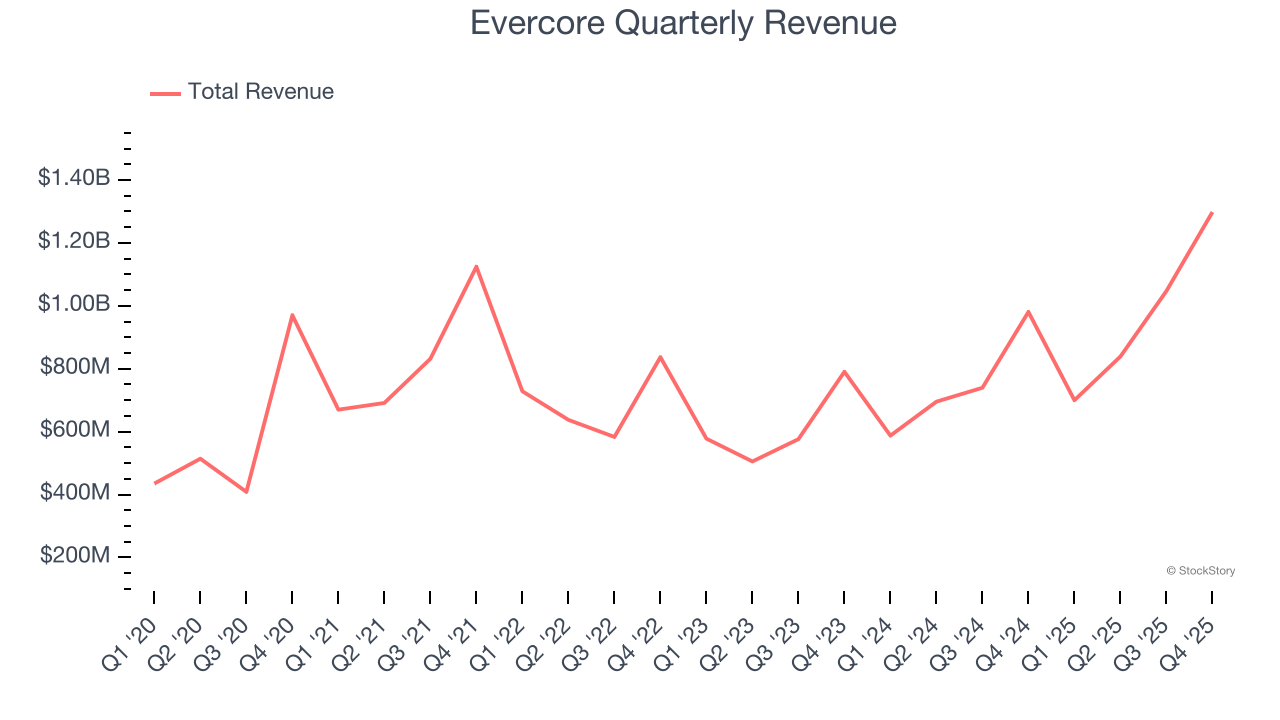 Evercore Quarterly Revenue