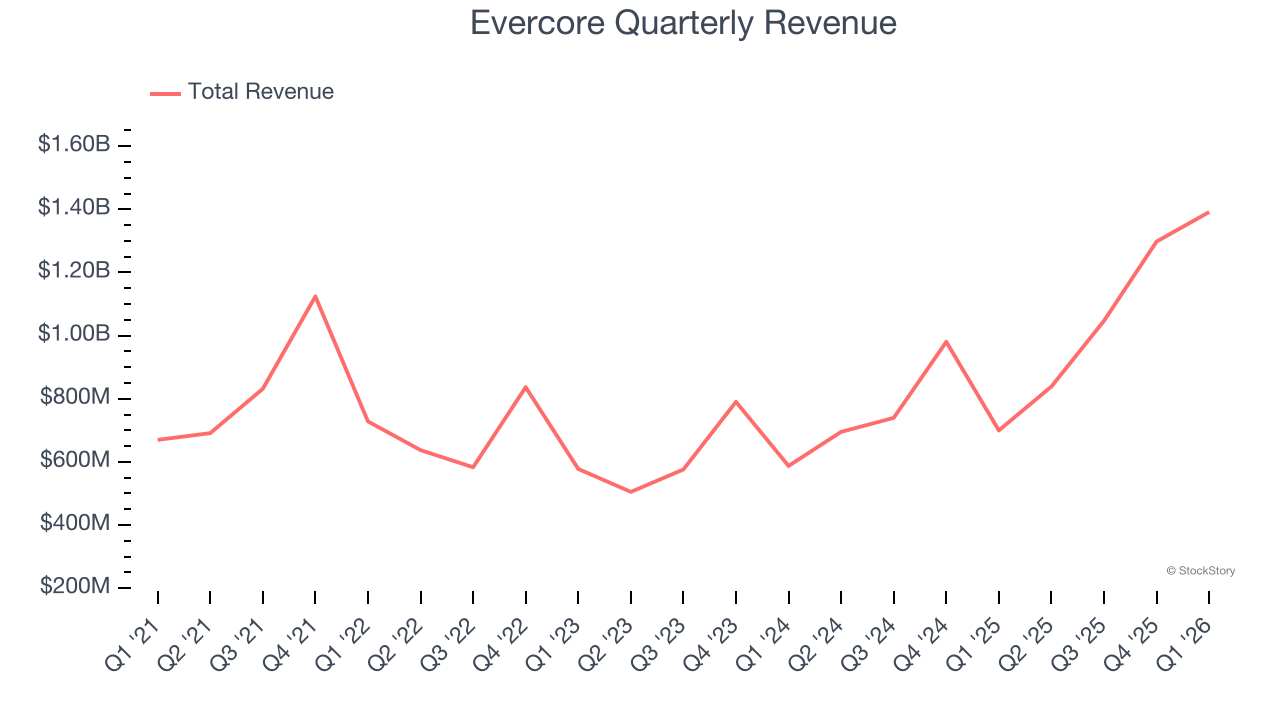 Evercore Quarterly Revenue