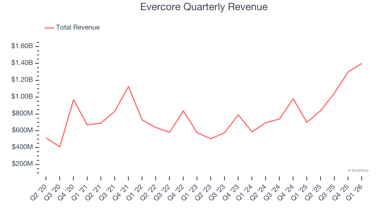 Evercore Quarterly Revenue