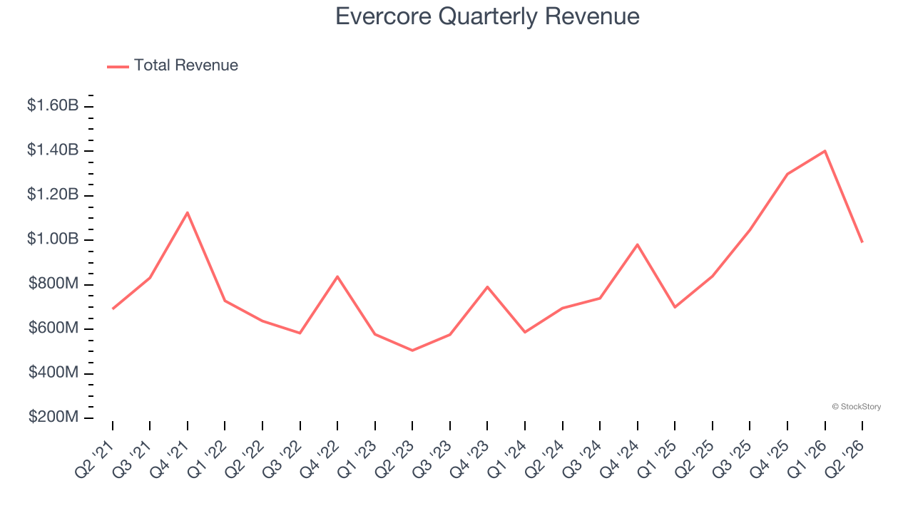 Evercore Quarterly Revenue