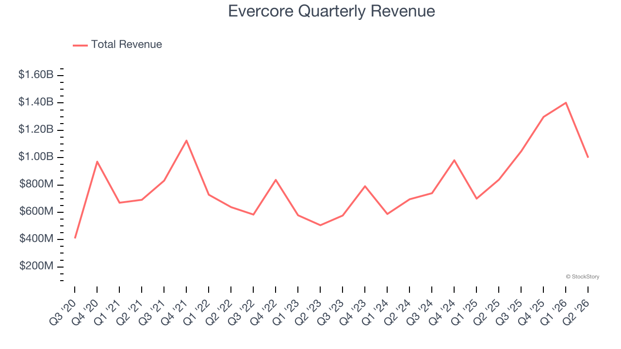 Evercore Quarterly Revenue