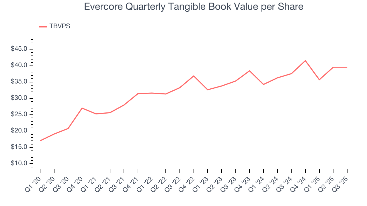 Evercore Quarterly Tangible Book Value per Share