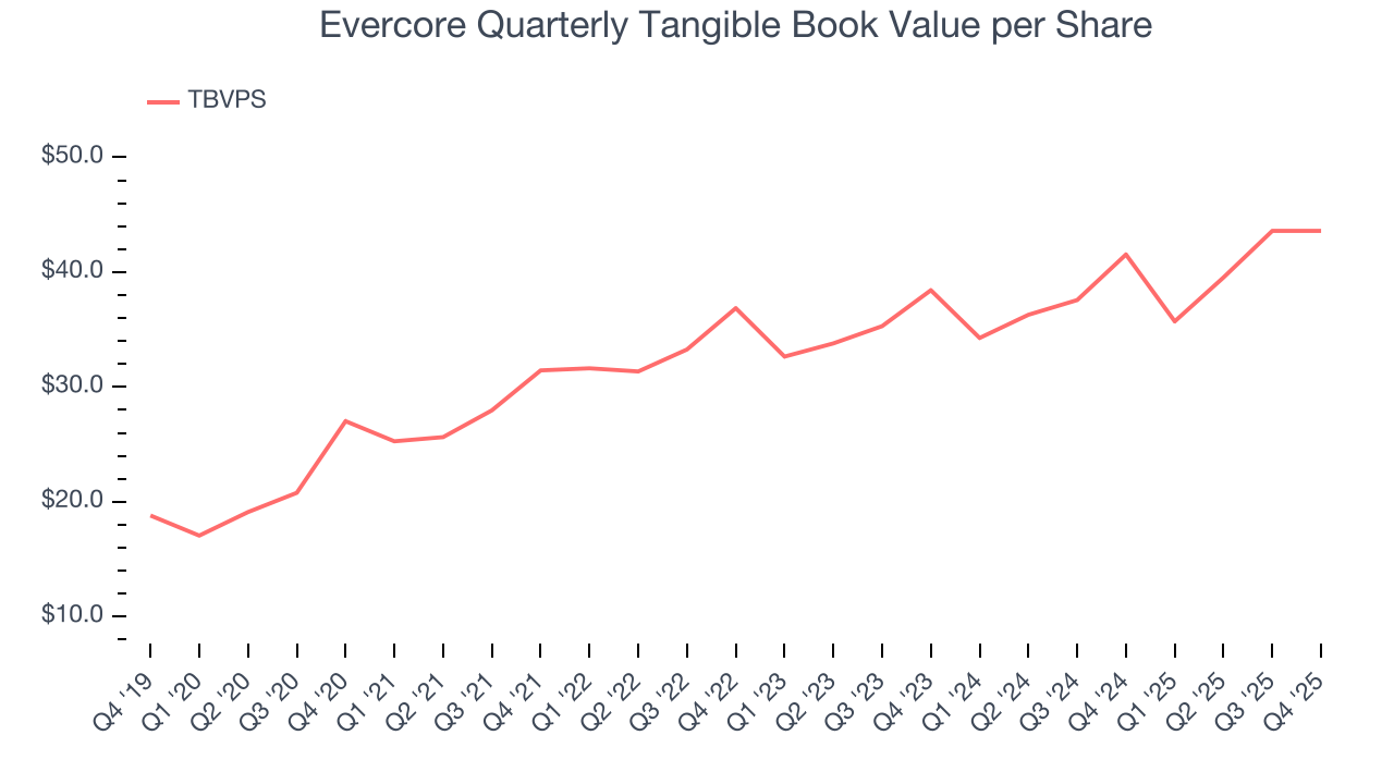Evercore Quarterly Tangible Book Value per Share