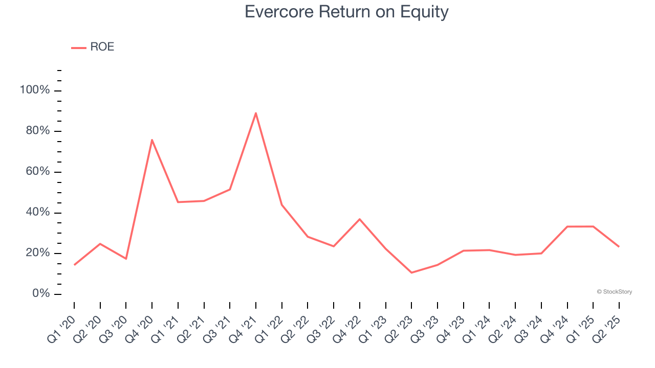 Evercore Return on Equity