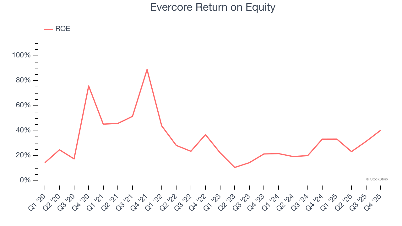 Evercore Return on Equity